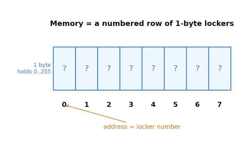 Figure — Coalesced memory access