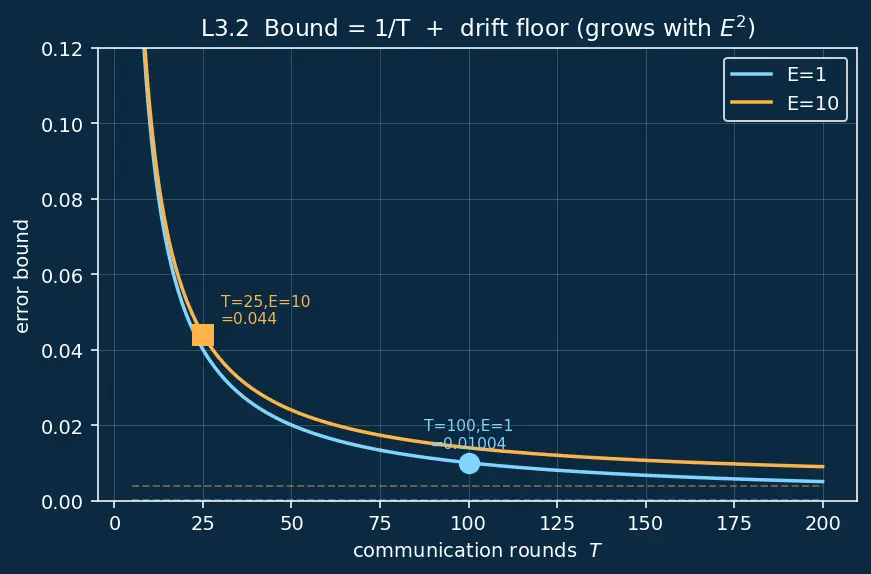 Figure — Federated learning