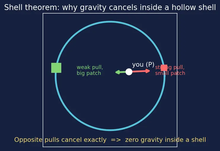 Figure — Newton's law of gravitation — universal, action at distance