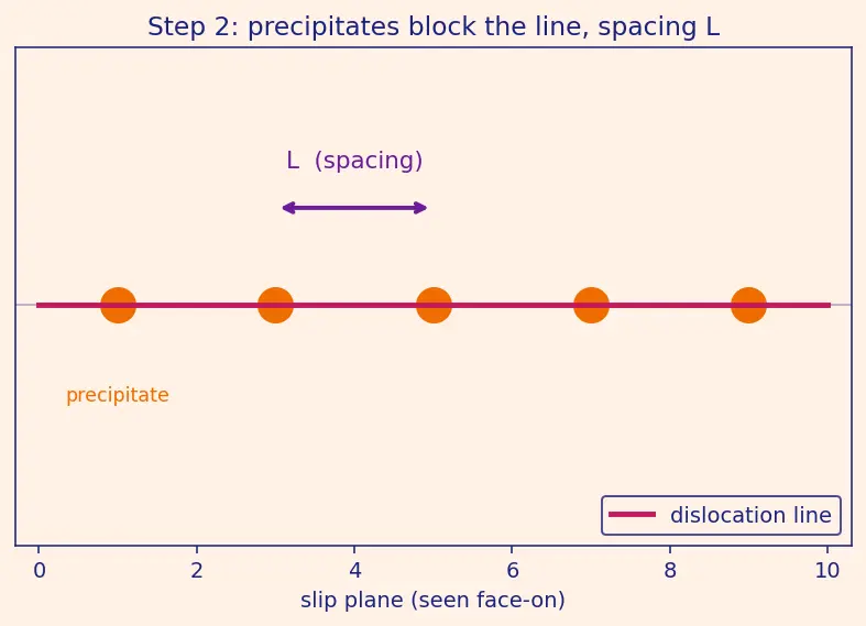 Figure — Heat treatment — annealing, normalising, quenching, tempering; precipitation hardening