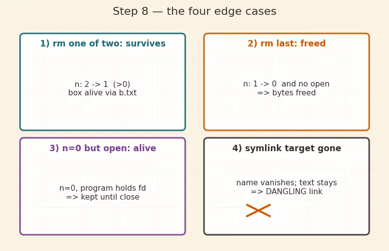 Figure — Directory structure — tree, DAG (hard links, symbolic links)