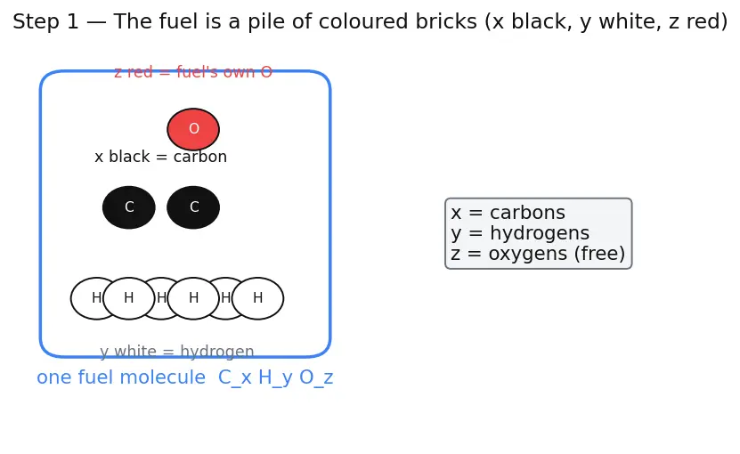Figure — Combustion stoichiometry — fuel + O₂ → CO₂ + H₂O
