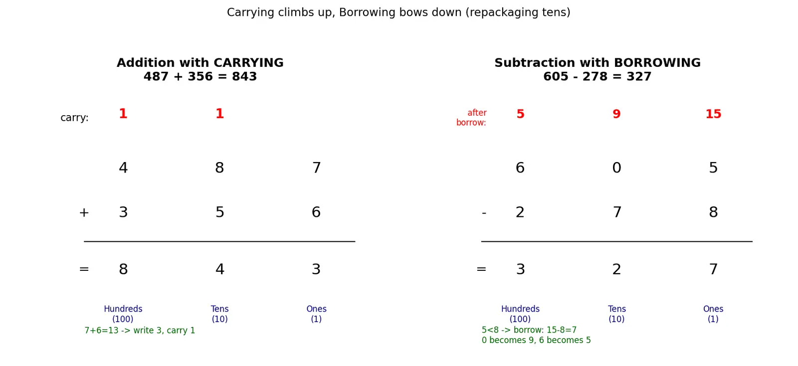 Figure — Addition and subtraction — carrying, borrowing, word problems