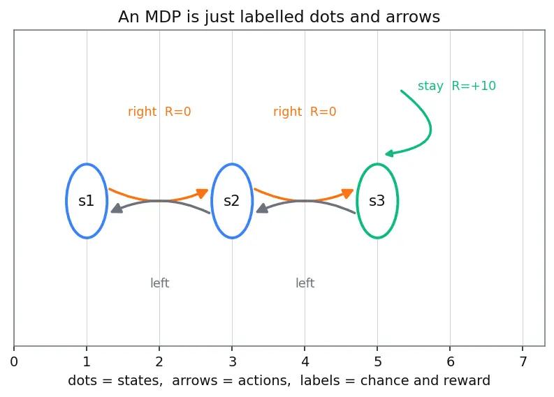 Figure — Markov Decision Processes (MDP)