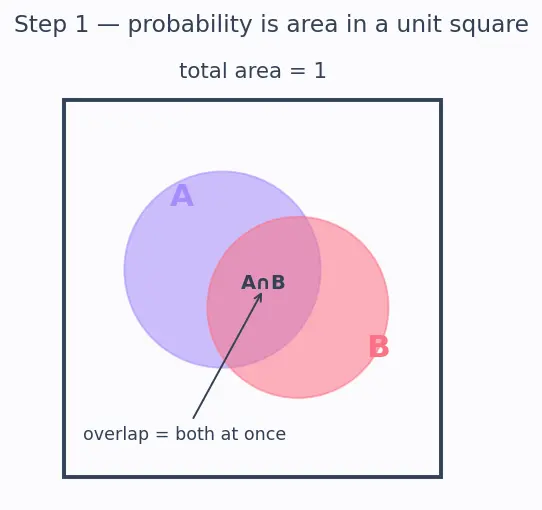 Figure — Bayesian statistics — prior, likelihood, posterior (intro)