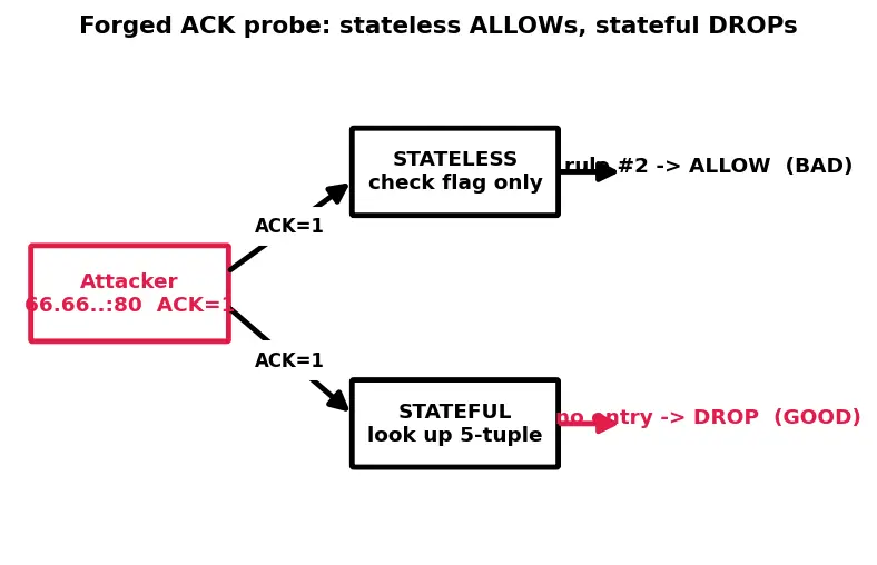 Figure — Firewalls — stateless vs stateful packet filtering