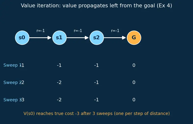 Figure — Dynamic programming (value - policy iteration)