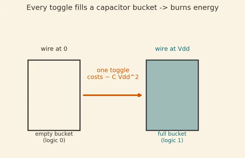 Figure — Power gating and clock gating