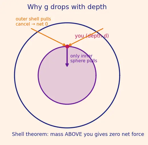 Figure — Variation of g — with altitude, latitude, depth