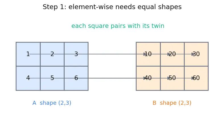 Figure — NumPy broadcasting rules