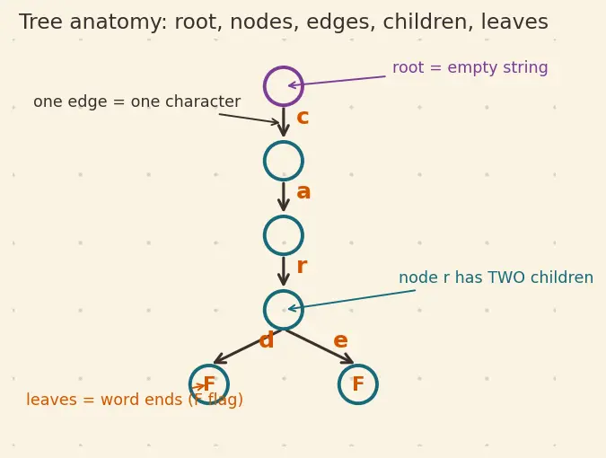 Figure — Trie (prefix tree) — insert, search, startsWith, applications (autocomplete, spell check)