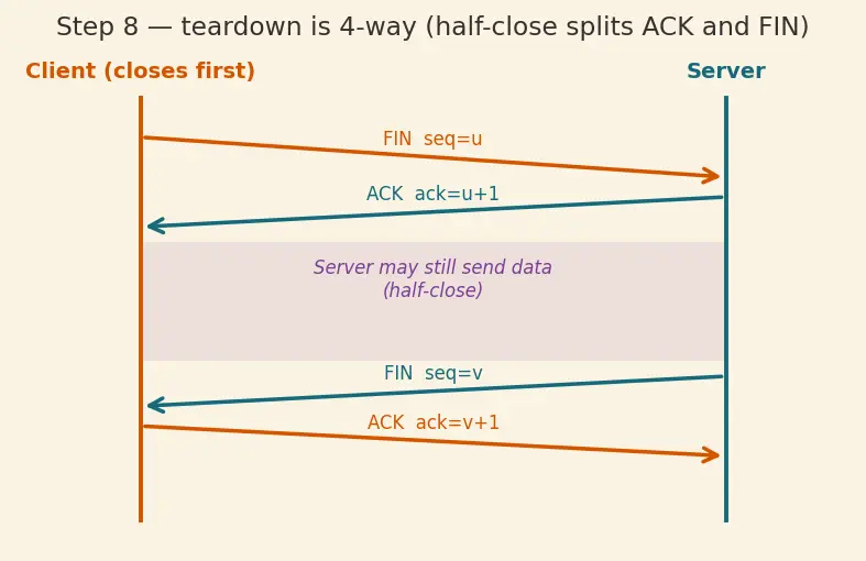 Figure — TCP — header, connection (3-way handshake, 4-way termination)