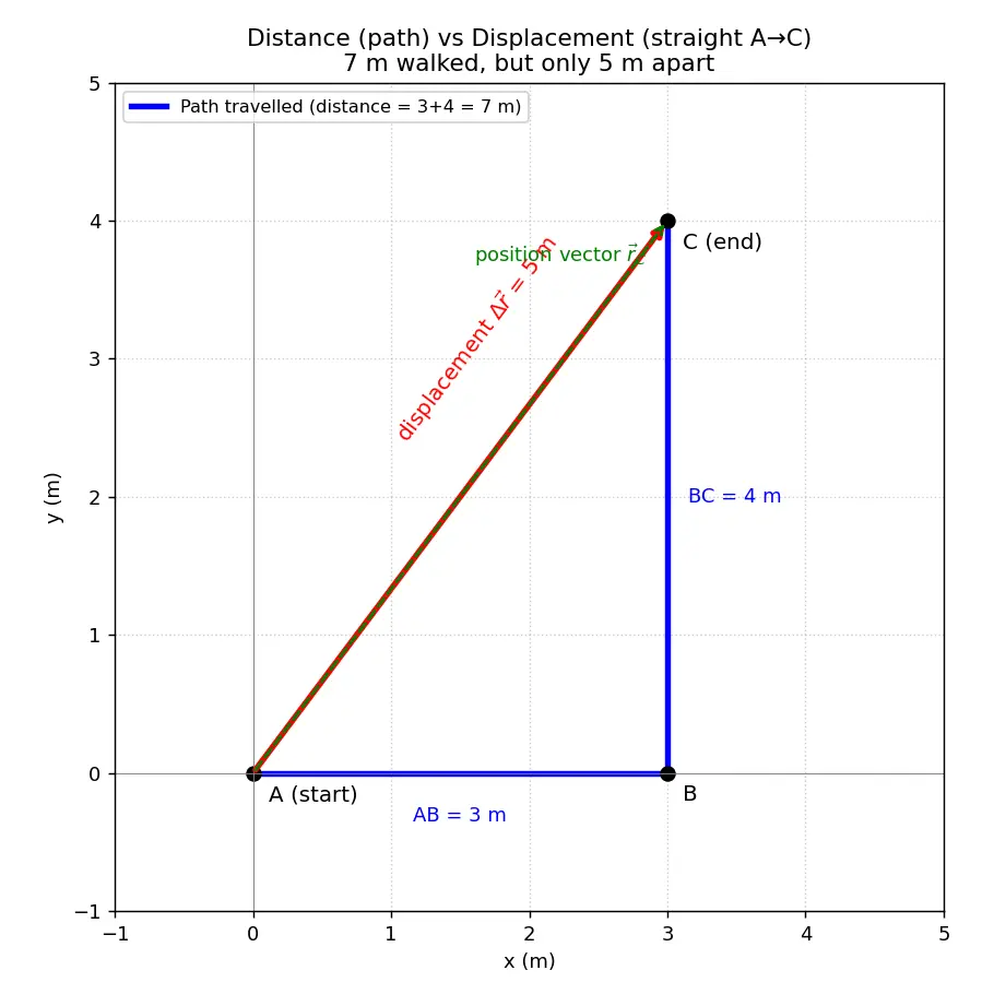 Figure — Position vector, displacement, distance