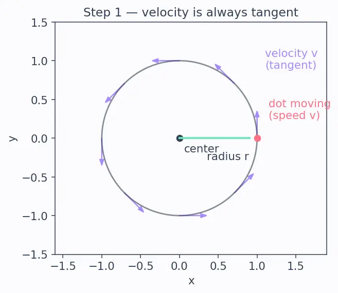 Figure — Centripetal force — what provides it in various situations