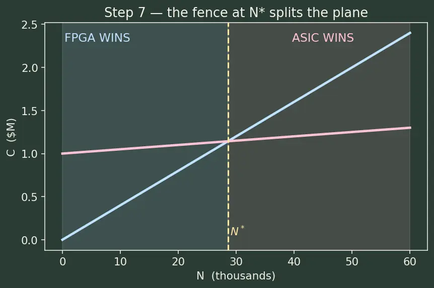 Figure — FPGA vs ASIC design flow