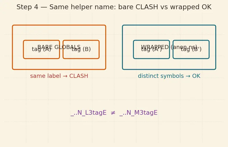 Figure — Inline namespaces, anonymous namespaces