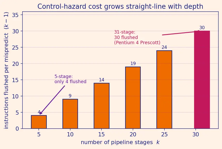 Figure — Deep pipelining trade-offs