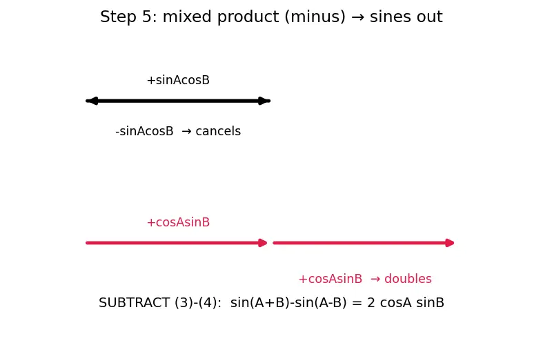 Figure — Product-to-sum formulas
