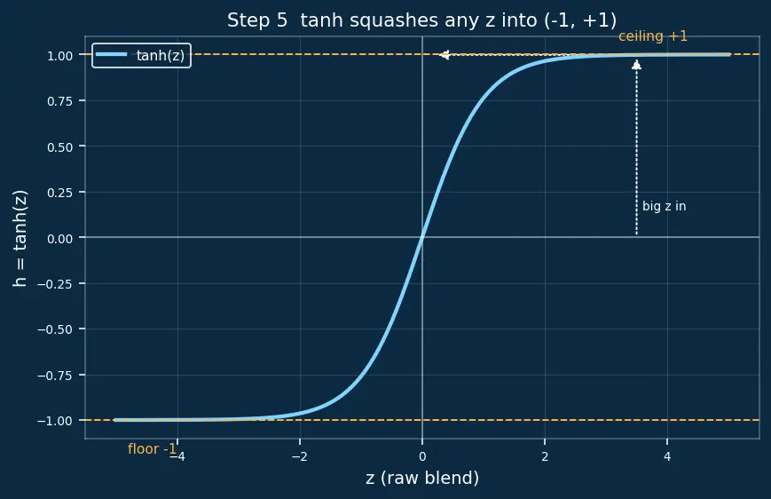 Figure — Recurrent Neural Networks (RNN) architecture