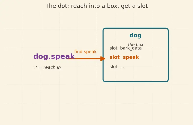 Figure — Polymorphism — duck typing, same interface different behavior