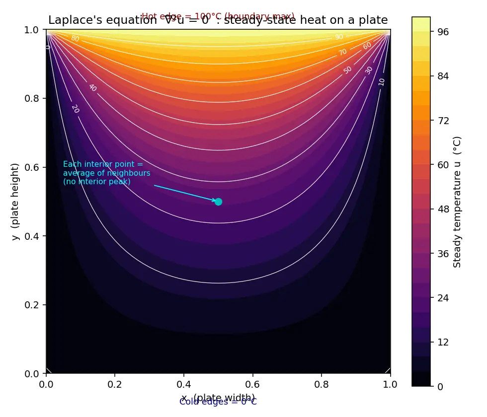 Figure — Laplace's equation (elliptic) — physical meaning (steady-state)
