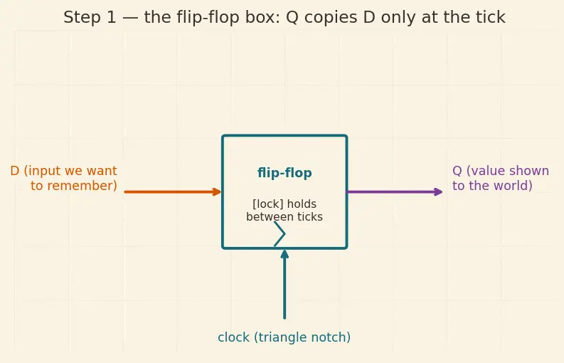 Figure — Sequential logic and always blocks
