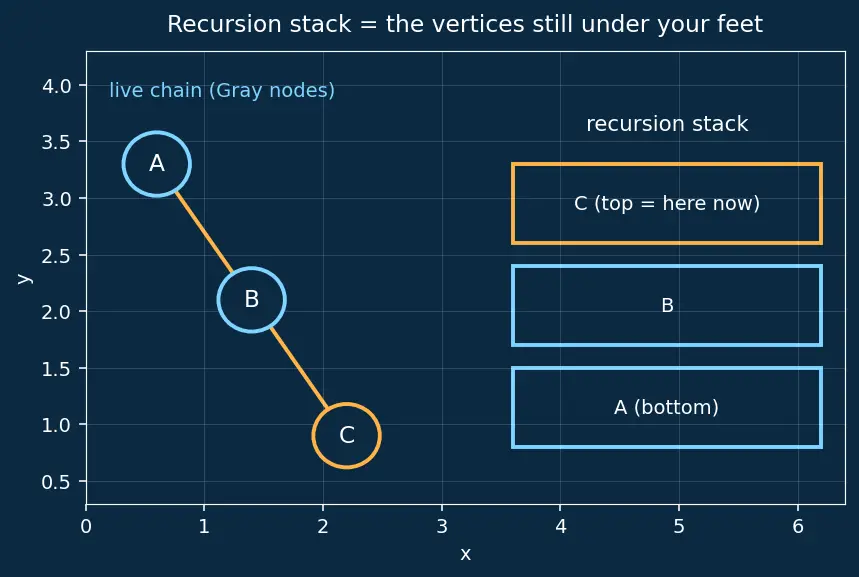 Figure — DFS applications — cycle detection (directed and undirected)