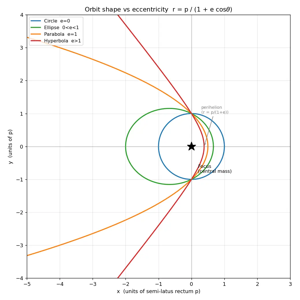 Figure — Orbit shape from eccentricity — circle (e=0), ellipse (0 - e - 1), parabola (e=1), hyperbola (e - 1)