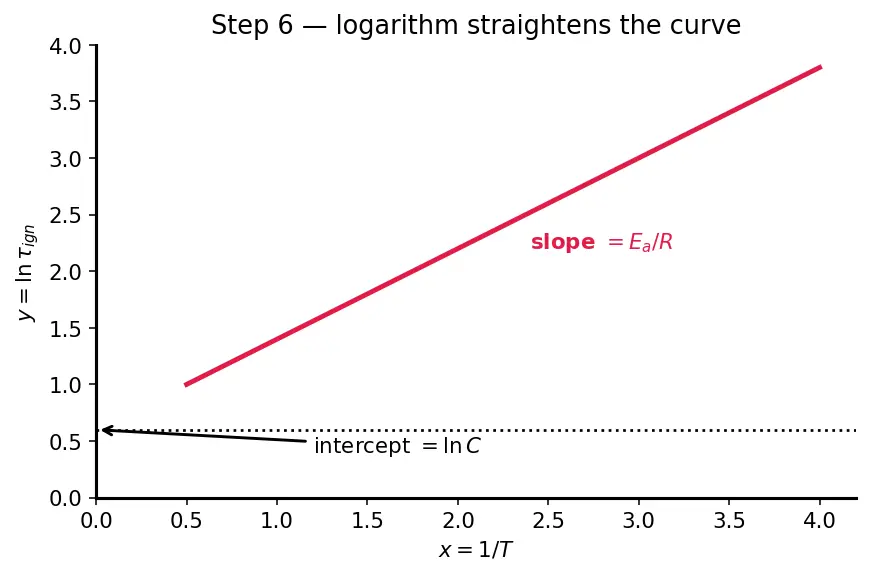 Figure — Combustion of hypergolics — N₂O₄ + UDMH - MMH; ignition delay