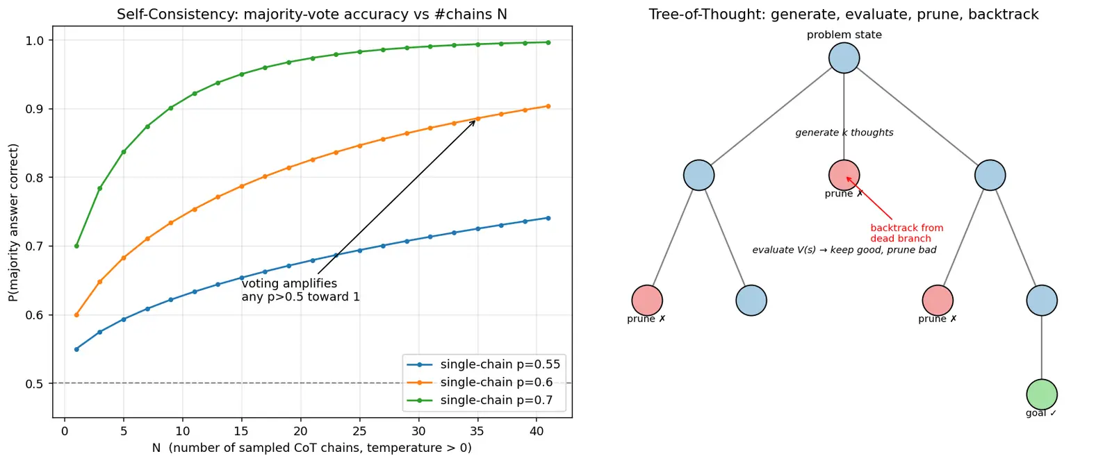 Figure — Self-consistency and tree-of-thought