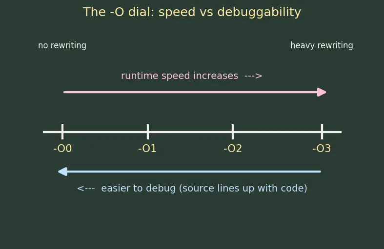 Figure — CMake build types — Debug, Release, RelWithDebInfo