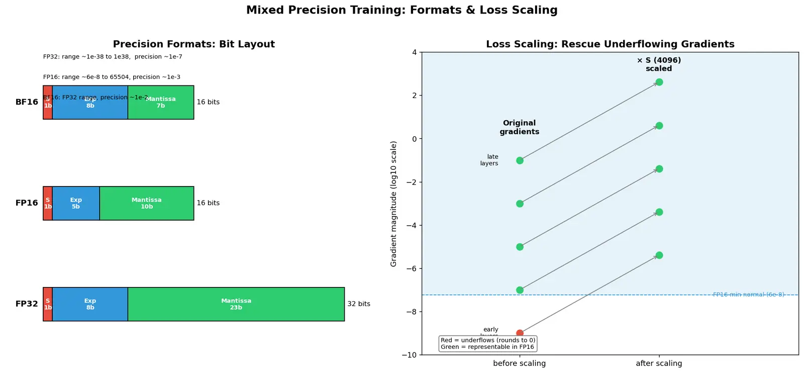 Figure — Mixed precision training