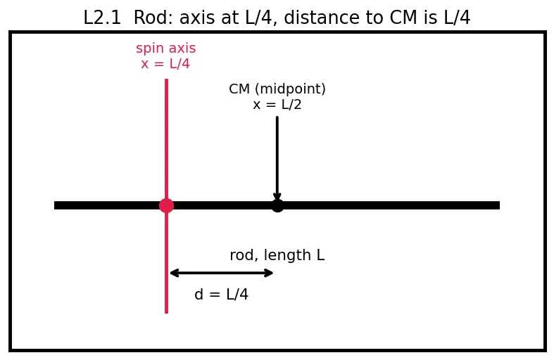 Figure — Parallel axis theorem — I = I_CM + Md² — proof