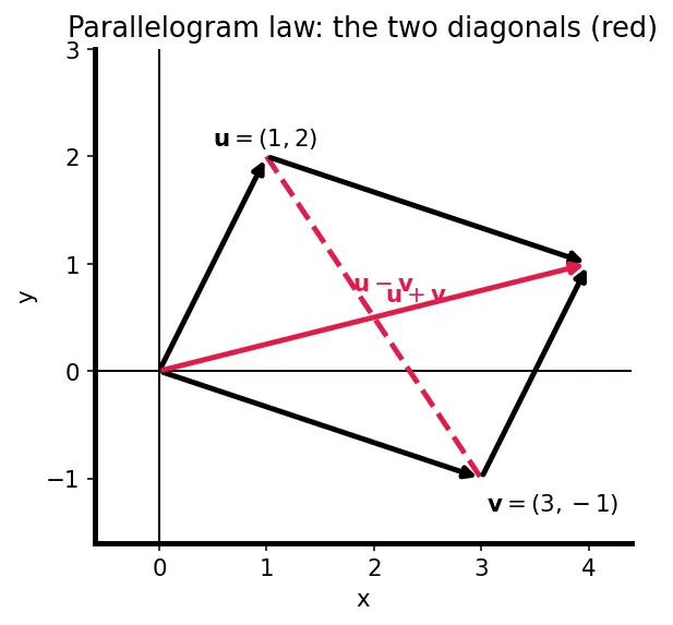 Figure — Vectors in ℝⁿ — operations, geometric interpretation