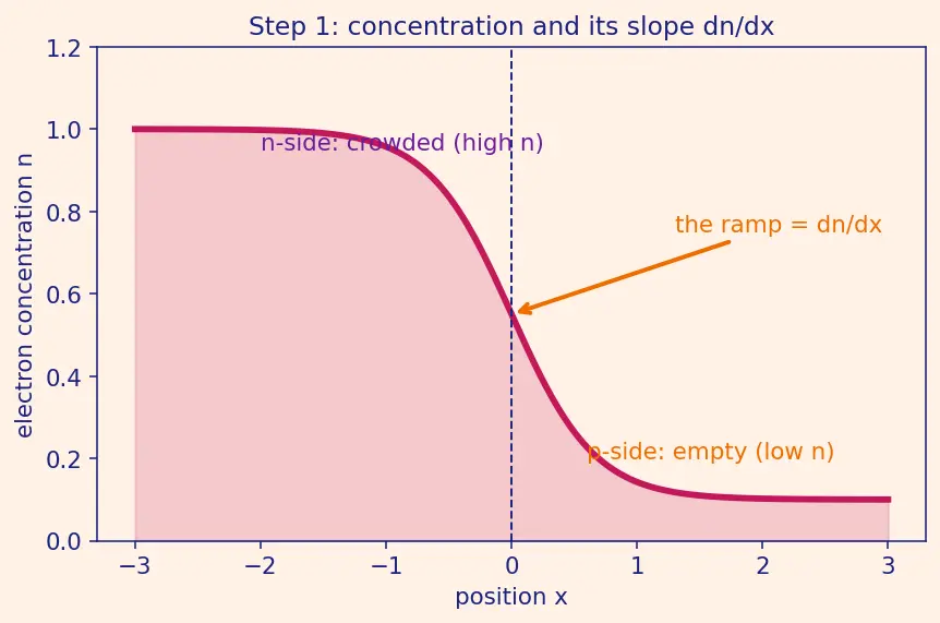 Figure — Formation of a PN junction