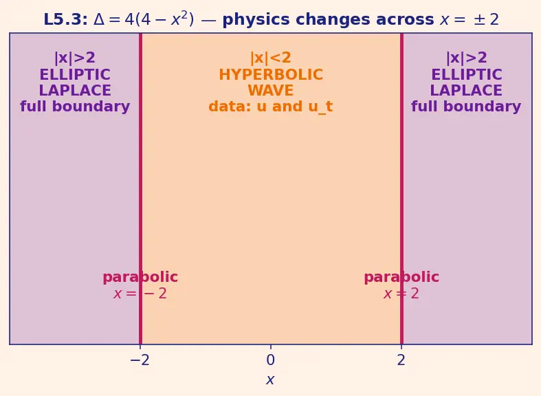 Figure — Classification — elliptic, parabolic, hyperbolic (discriminant test)