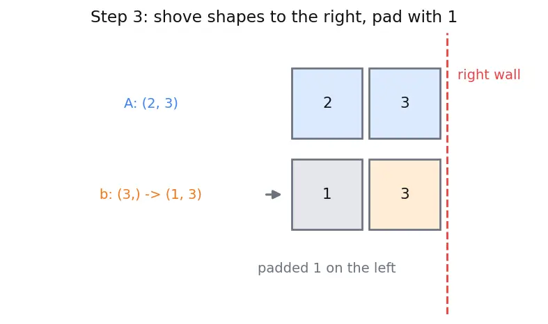Figure — NumPy broadcasting rules