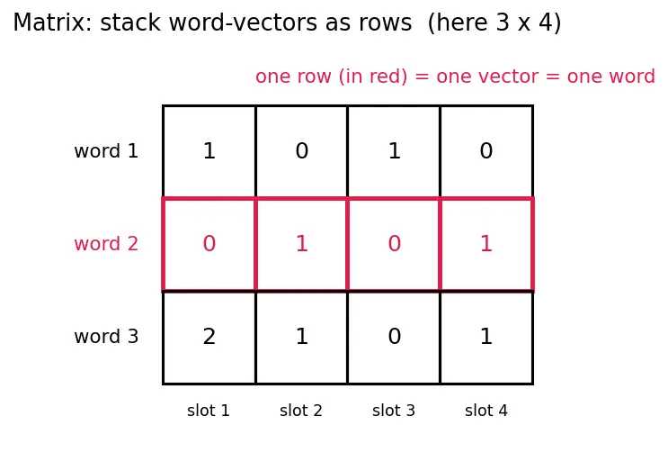 Figure — Scaled dot-product attention