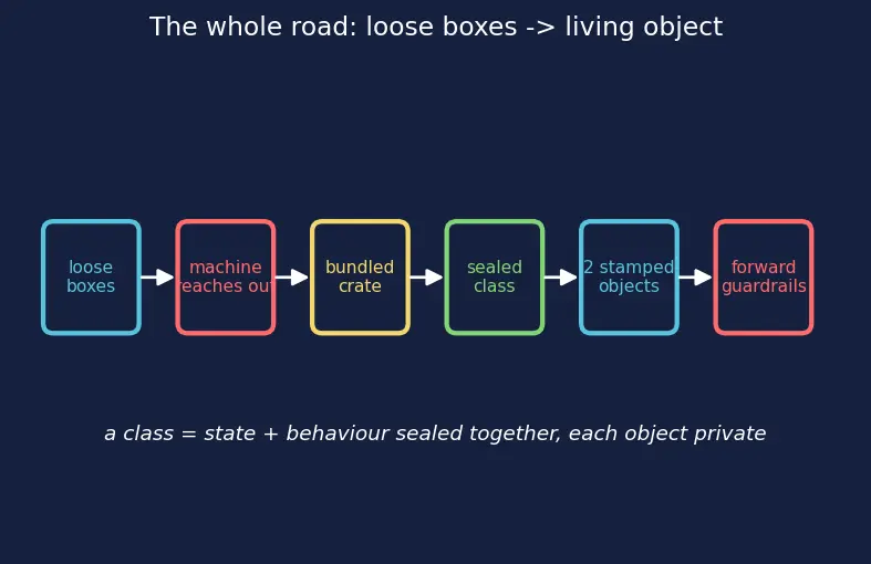 Figure — Functions, classes, and modules