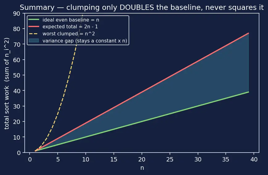 Figure — Bucket sort — uniform distributions