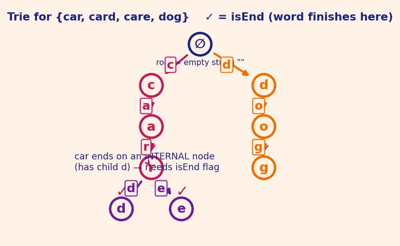 Figure — Trie (prefix tree) — insert, search, startsWith, applications (autocomplete, spell check)