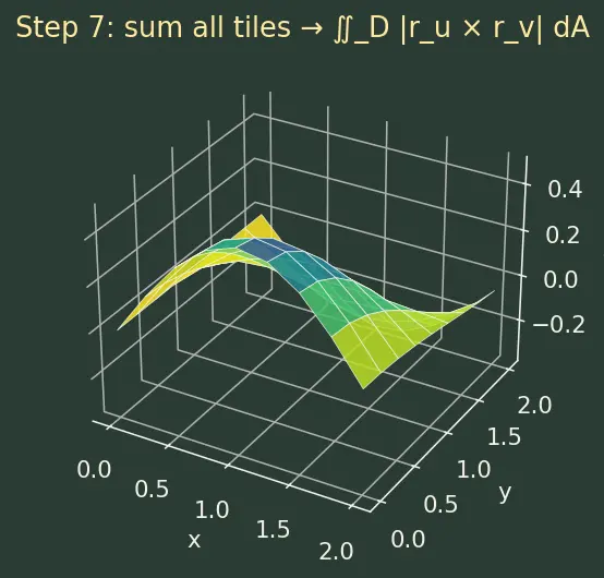 Figure — Parametric surfaces — tangent planes, surface area