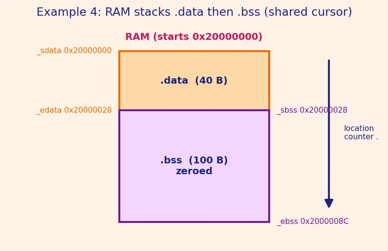 Figure — Linker scripts — memory regions, sections (.text, .data, .bss)