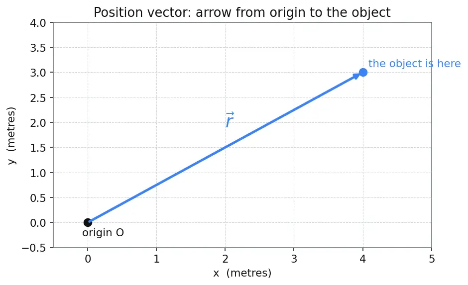 Figure — Average velocity vs instantaneous velocity