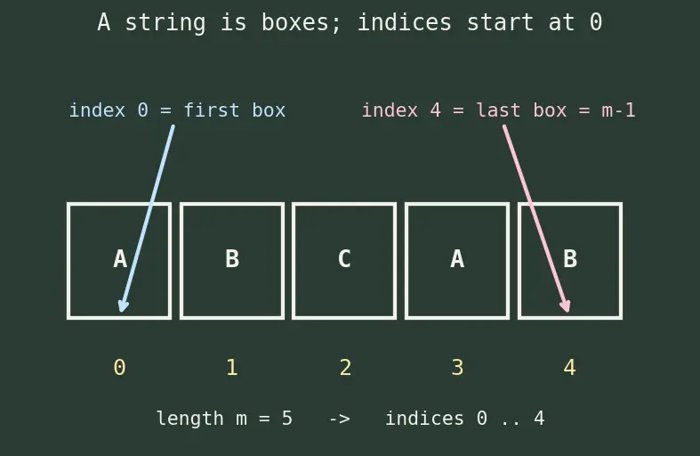 Figure — Boyer-Moore — bad character, good suffix heuristics