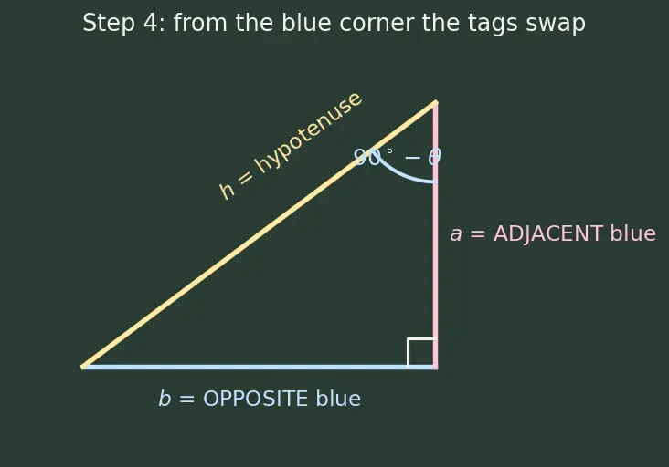 Figure — Complementary angle relationships — sin(90−θ) = cos θ etc.
