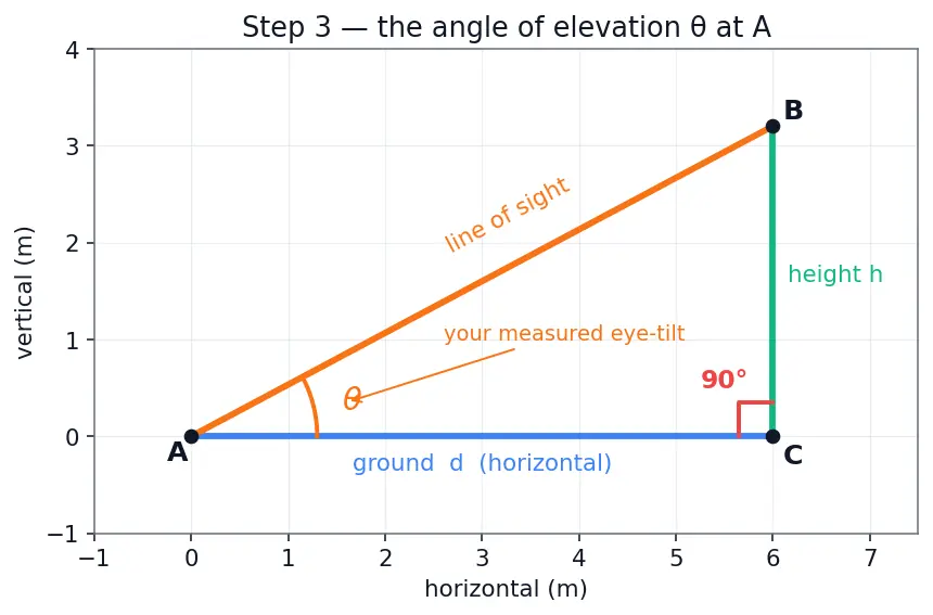 Figure — Applications — heights and distances problems
