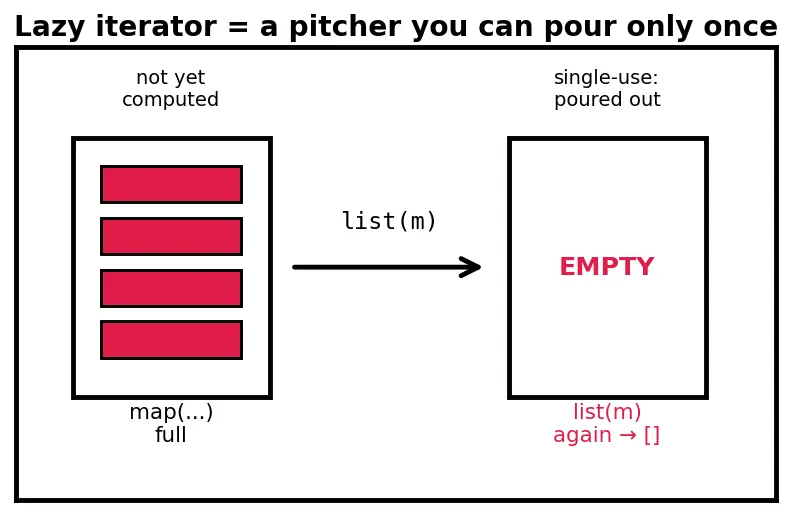 Figure — Built-in functions — map, filter, zip, enumerate, sorted, reversed, min, max, sum, any, all