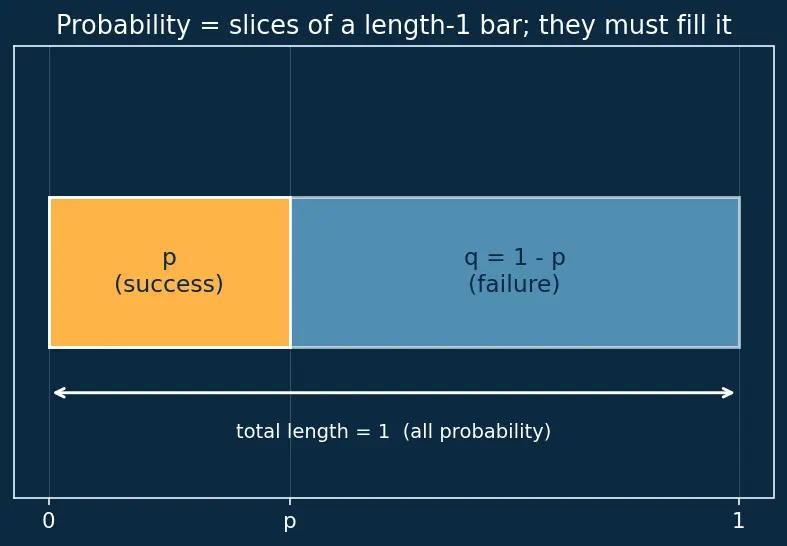 Figure — Common discrete distributions — Bernoulli, Binomial, Poisson, Geometric, Negative Binomial