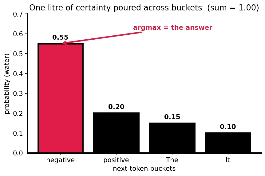 Figure — Zero-shot and few-shot prompting